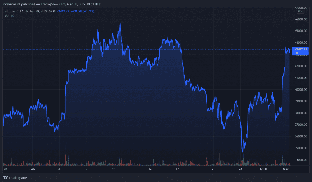 BTCUSD 2022 03 01 11 51 44