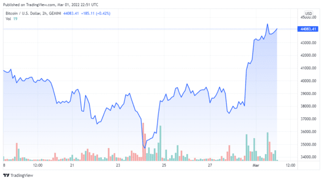 BTCUSD 2022 03 01 19 51 20 640x358 1