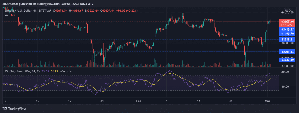 BTCUSD 2022 03 01 23 53 12