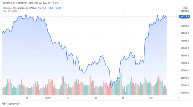 BTCUSD 2022 03 02 02 16 44 640x358 1