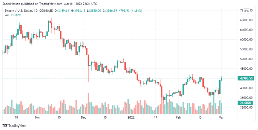 BTCUSD 2022 03 02 03 24 54 860x433 1