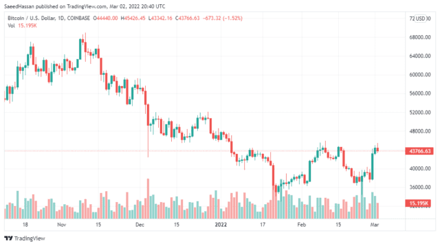 BTCUSD 2022 03 03 01 40 44 640x358 1