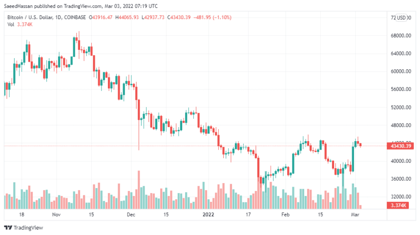 BTCUSD 2022 03 03 12 19 53 860x481 1