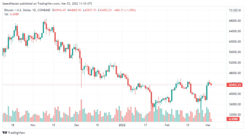 BTCUSD 2022 03 03 16 10 44 860x481 1