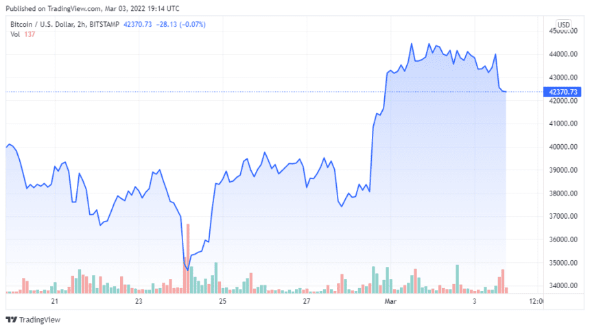 BTCUSD 2022 03 03 16 14 35 860x481 1