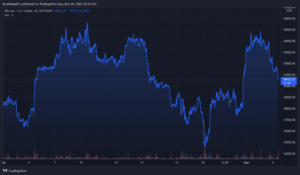 BTCUSD 2022 03 04 17 36 19