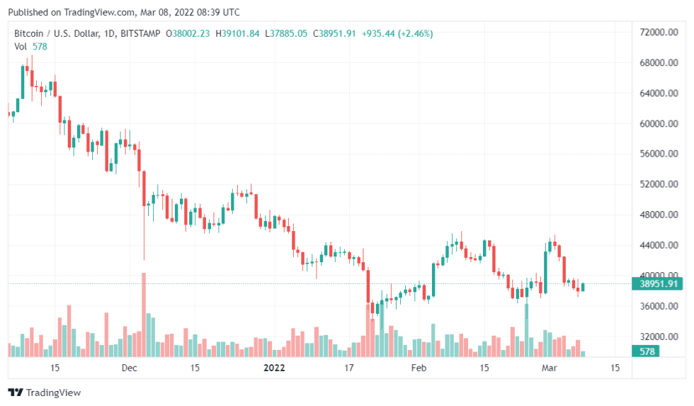 BTCUSD 2022 03 08 13 39 32 980x573 1