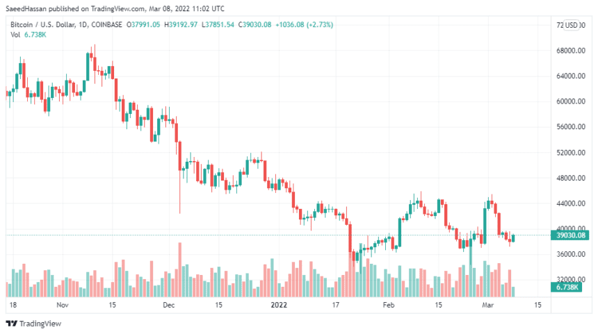 BTCUSD 2022 03 08 16 02 43 860x481 1