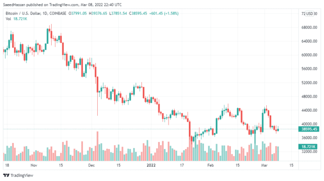 BTCUSD 2022 03 09 03 40 30 640x358 1