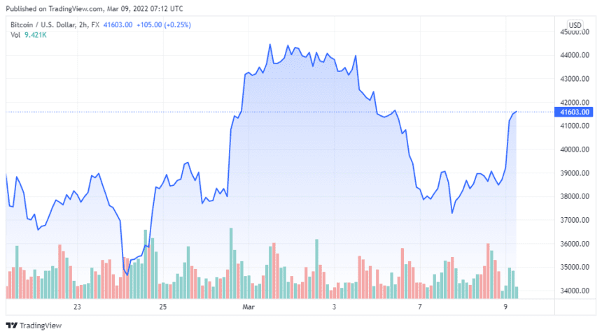 BTCUSD 2022 03 09 04 12 15 860x481 1