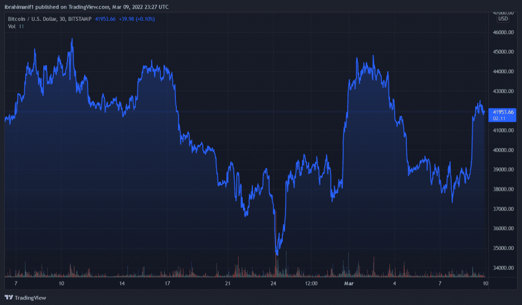 BTCUSD 2022 03 10 00 27 54 1