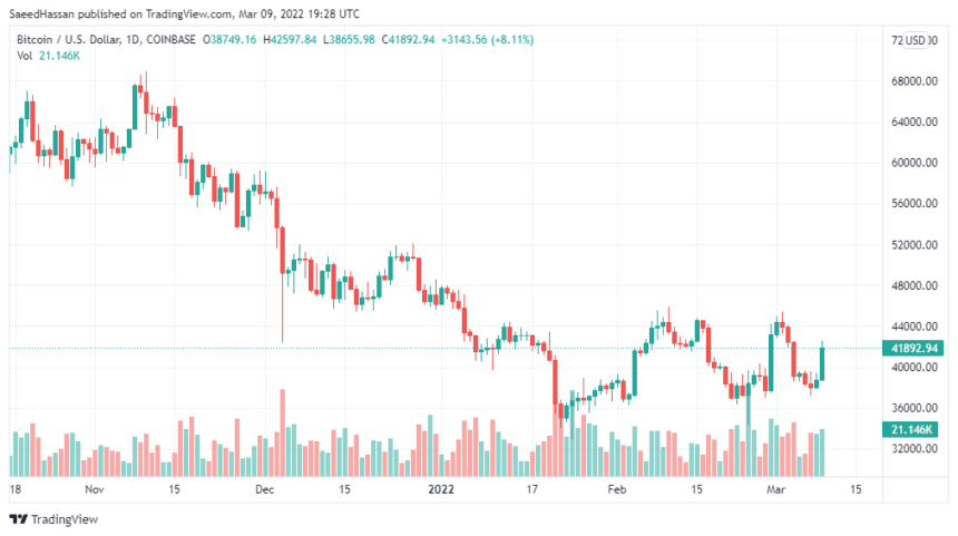 BTCUSD 2022 03 10 00 28 18 860x481 1