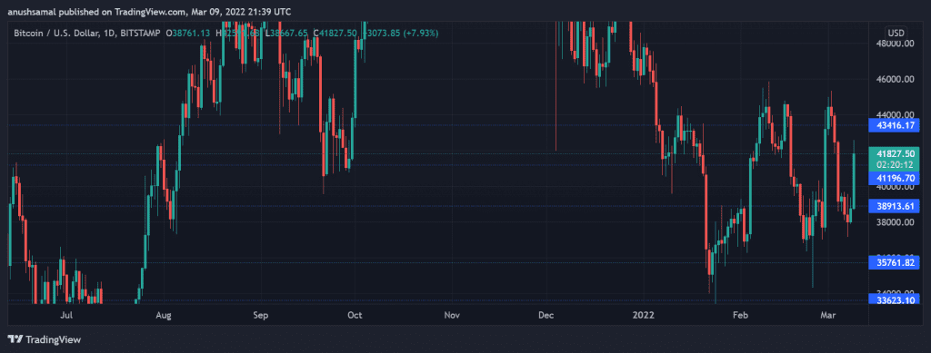 BTCUSD 2022 03 10 03 09 58