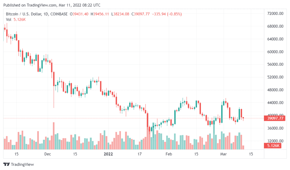 BTCUSD 2022 03 11 13 22 16 980x574 1