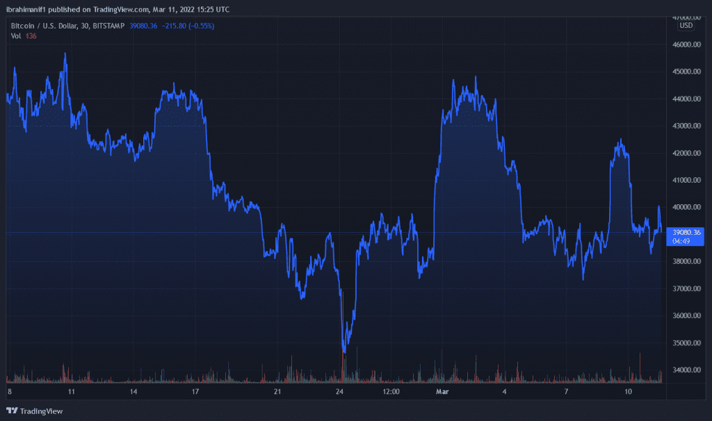 BTCUSD 2022 03 11 16 25 12