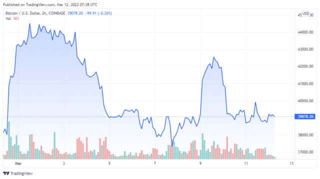 BTCUSD 2022 03 12 04 38 06 640x358 1