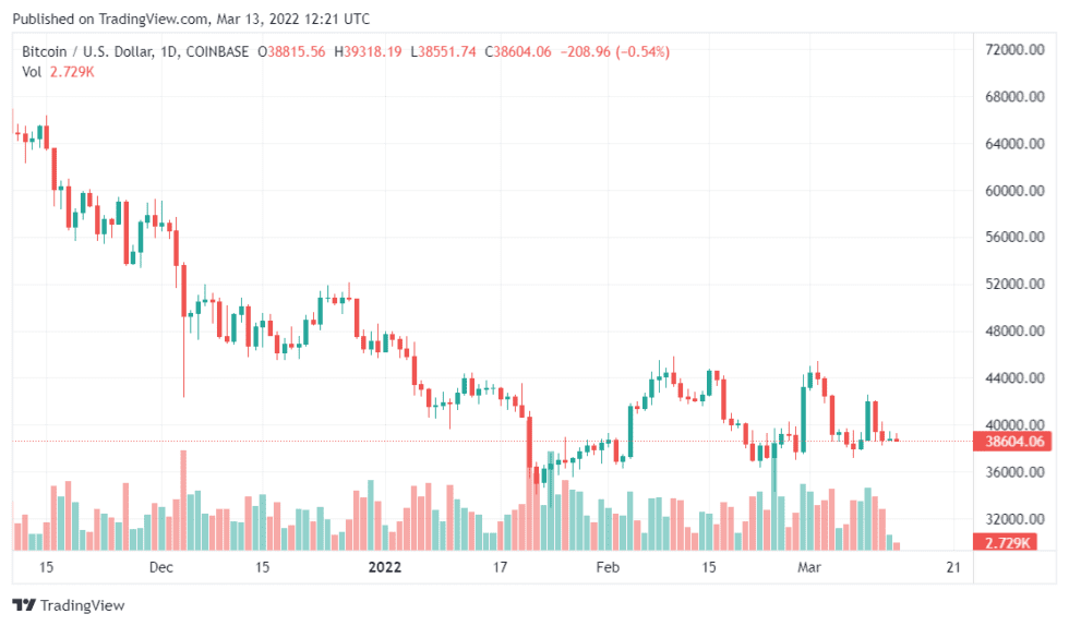 BTCUSD 2022 03 13 17 21 28 980x574 1