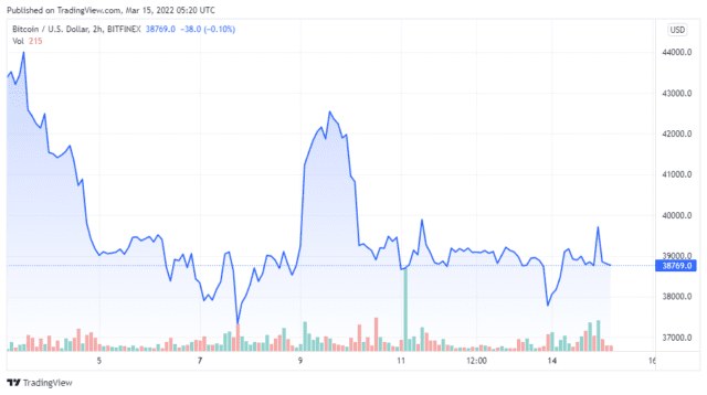 BTCUSD 2022 03 15 02 20 29 640x358 1