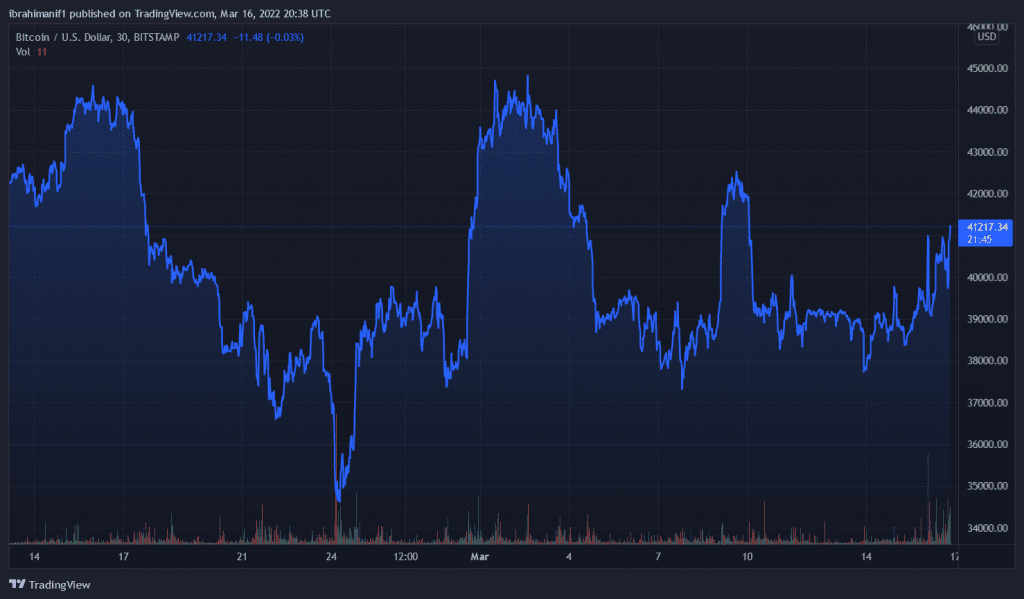 BTCUSD 2022 03 16 21 38 20