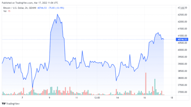 BTCUSD 2022 03 17 08 06 14 640x358 1