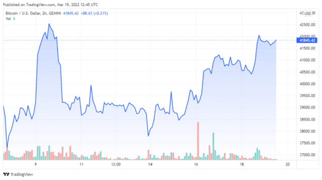 BTCUSD 2022 03 19 09 45 56 640x358 1