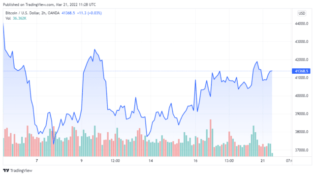 BTCUSD 2022 03 21 08 28 56 640x358 1