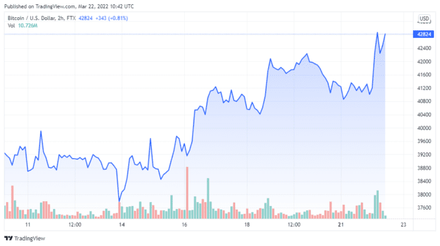 BTCUSD 2022 03 22 07 42 27 640x358 1