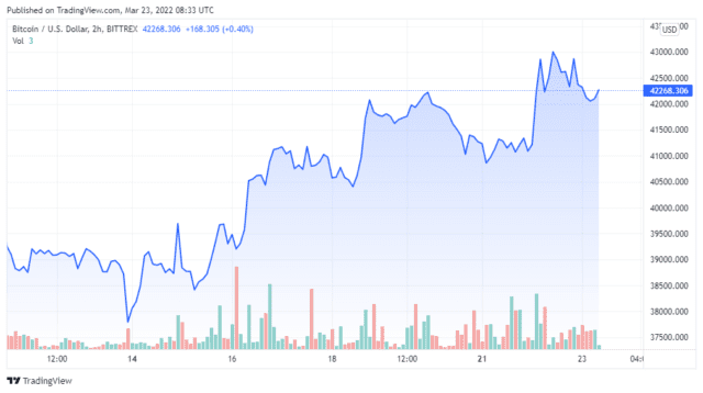 BTCUSD 2022 03 23 05 33 04 640x358 1