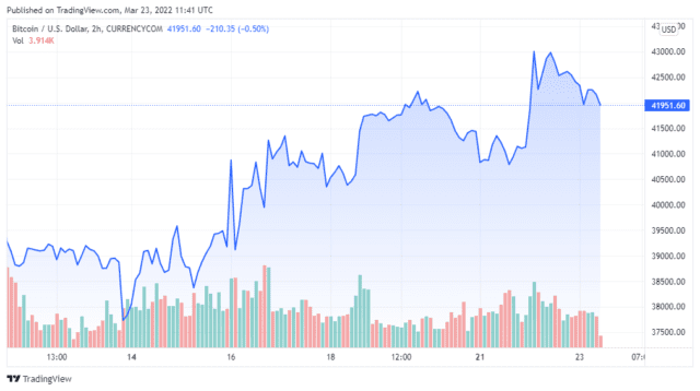 BTCUSD 2022 03 23 08 41 51 640x358 1