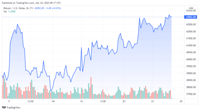 BTCUSD 2022 03 24 06 17 21 640x358 1