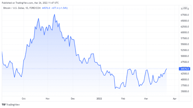 BTCUSD 2022 03 26 08 47 01 640x358 1