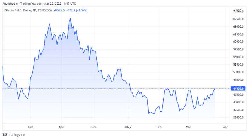 BTCUSD 2022 03 26 08 47 01 860x481 1