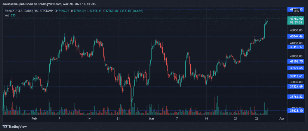 BTCUSD 2022 03 28 23 54 37