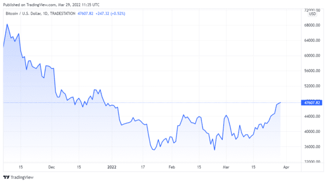 BTCUSD 2022 03 29 08 35 36 640x358 1