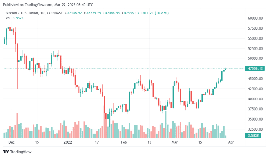 BTCUSD 2022 03 29 13 40 50 860x504 1