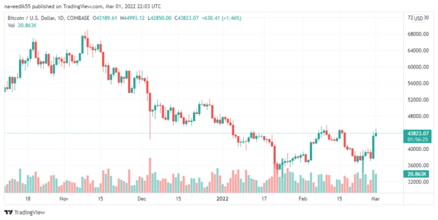 BTCUSD price 640x322 1