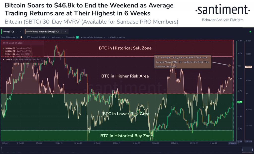 Bitcoin Average Trading Returns scaled 1