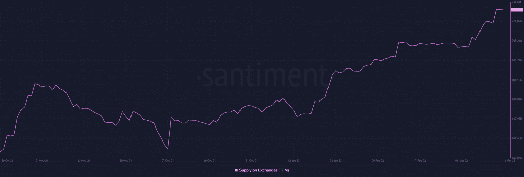 Bitcoin BTC 18.19.23 14 Mar 2022