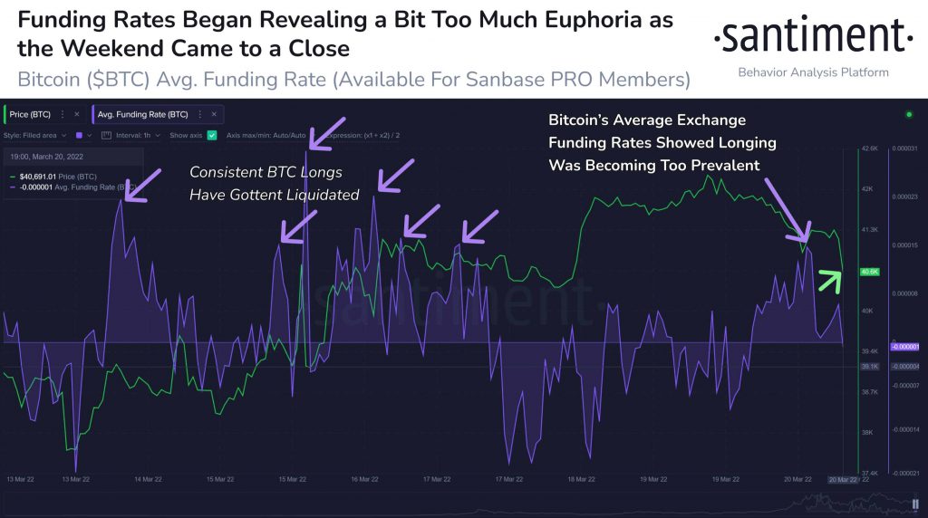 Bitcoin BTC Funding Rates