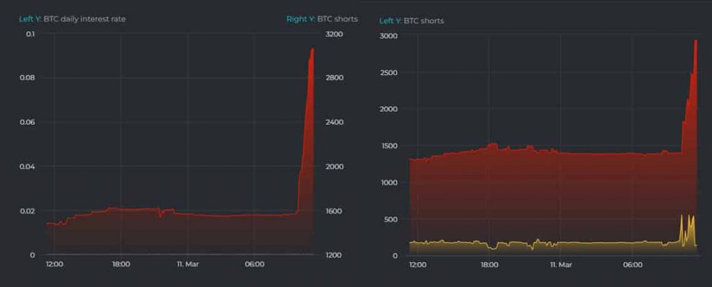 Bitcoin BTC Shorting