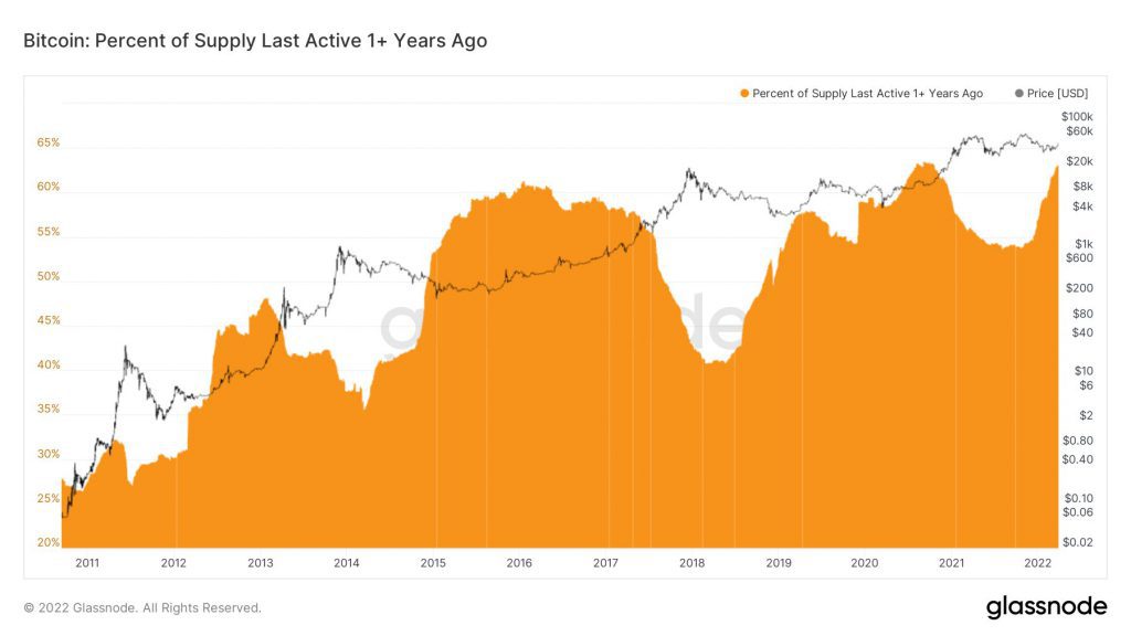 Bitcoin BTC Supply