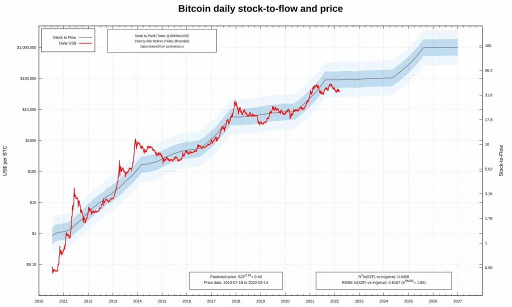 Bitcoin daily stock to flow and price