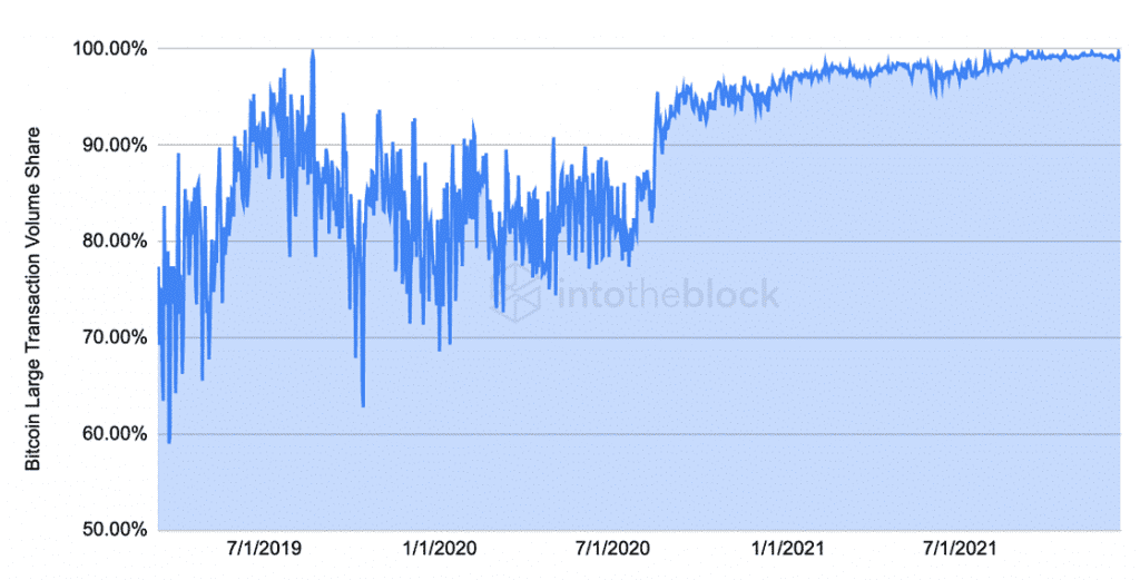 Bitcoin trade pct