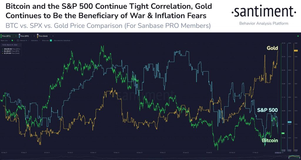 Bitcoin vs Gold