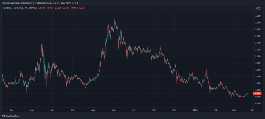 Cardano ADA ADAUSDT 4 860x386 1