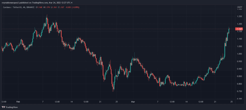 Cardano ADA ADAUSDT 5 860x386 1