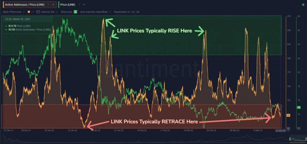 Chainlink active address price divergence ratio