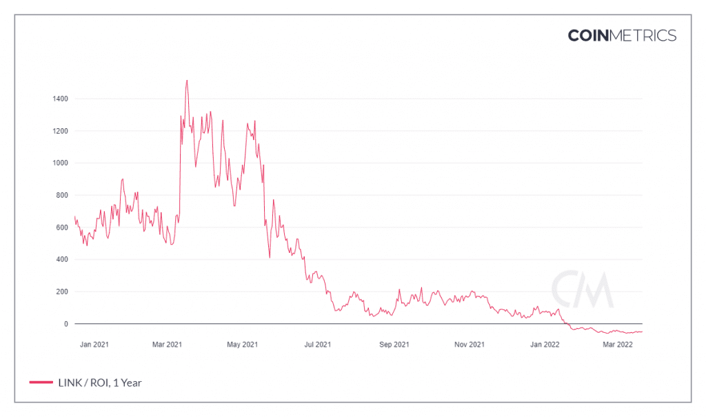 Coin Metrics Network Data 2022 03 22T21 25 1