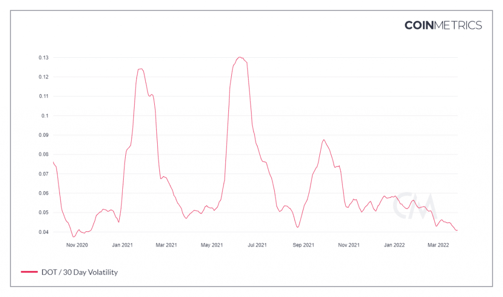 Coin Metrics Network Data 2022 03 28T13 40