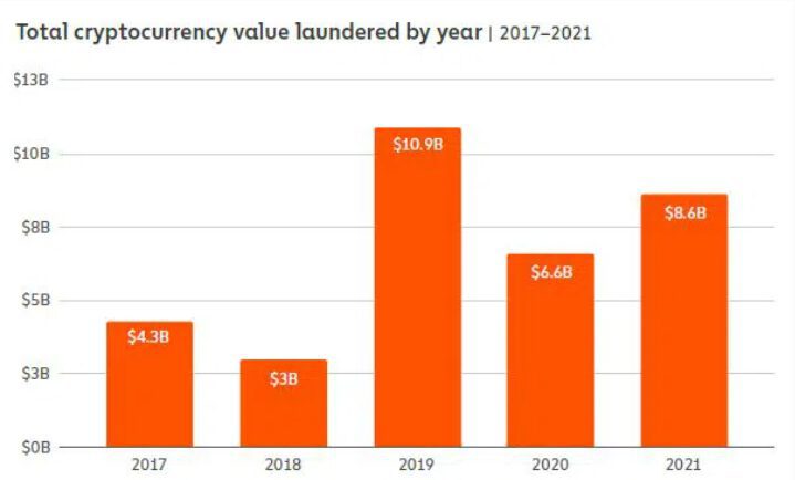 Crypto Value Laundered